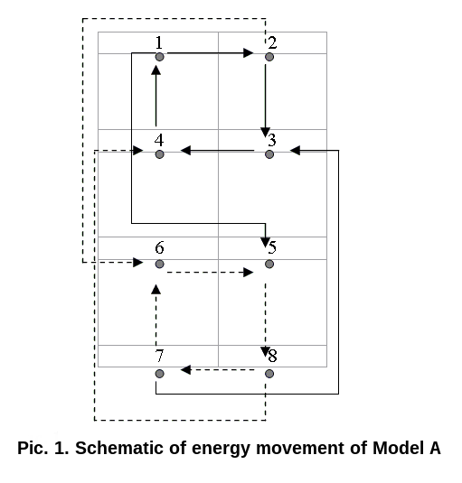 Socionics Model A energy flow movement Gulenko.png