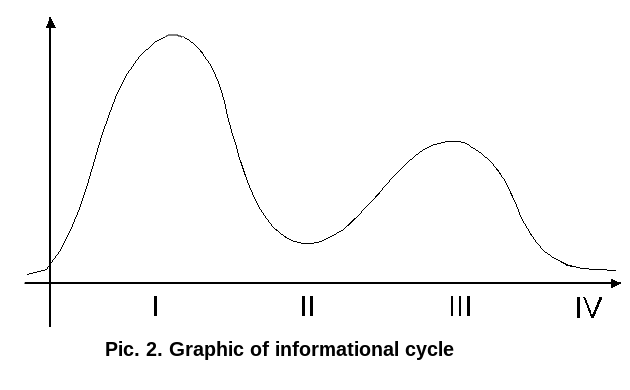 Socionics Model A graphic of informational cycle Gulenko.png